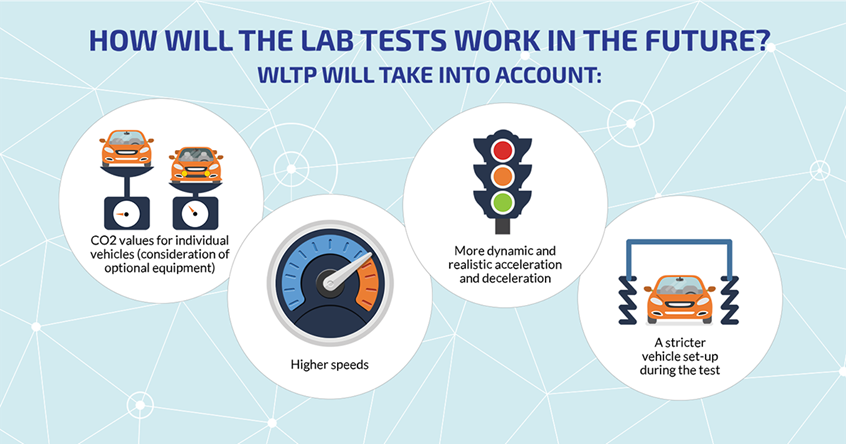 What is WLTP?